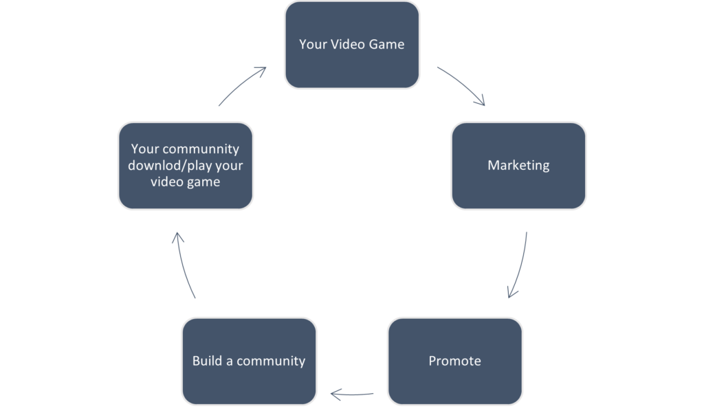 costumer/gamer marketing cycle
